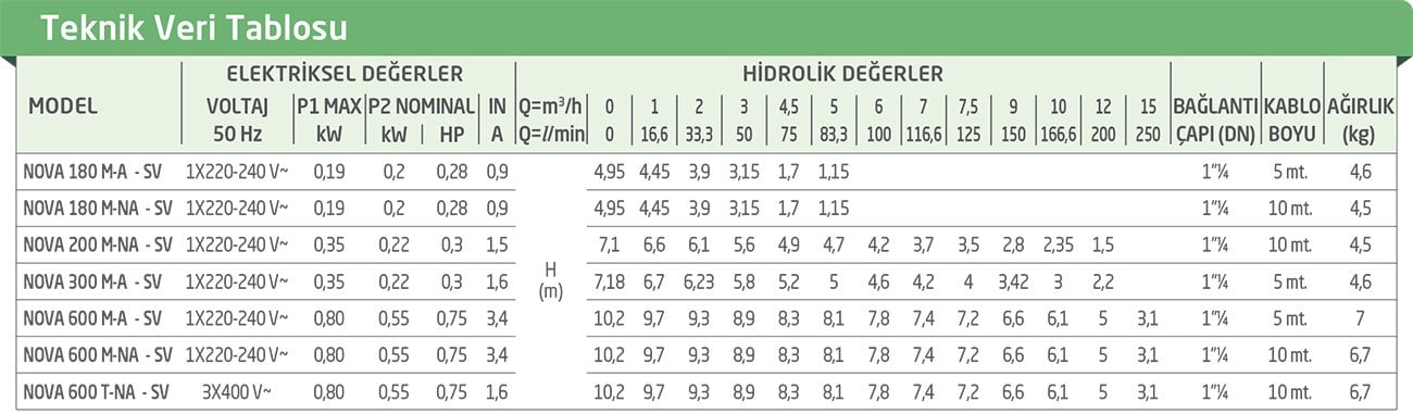 Dab Nova 600 T-NA-SV Atık Su Drenaj Pompası